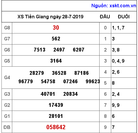 XSTG ngày 28-7-2019