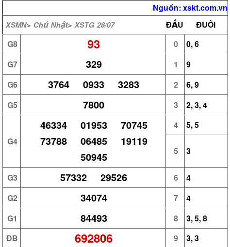 XSTG ngày 28-7-2024