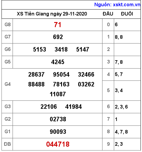 XSTG ngày 29-11-2020