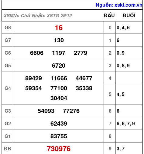 XSTG ngày 29-12-2024