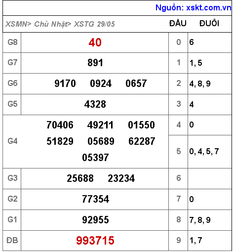 Kết quả XSTG ngày 29-5-2022