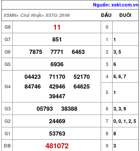XSTG ngày 29-6-2025 XSTG ngày 29-6-2025