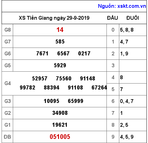 XSTG ngày 29-9-2019