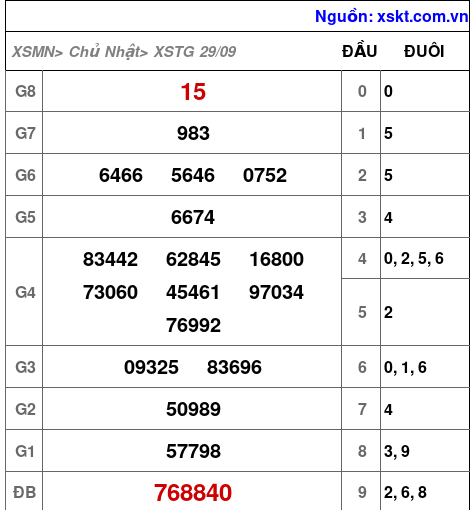 XSTG ngày 29-9-2024