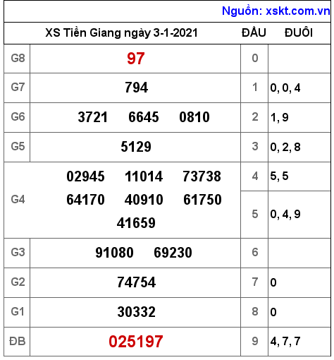 XSTG ngày 3-1-2021