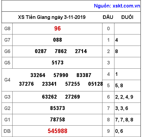 XSTG ngày 3-11-2019