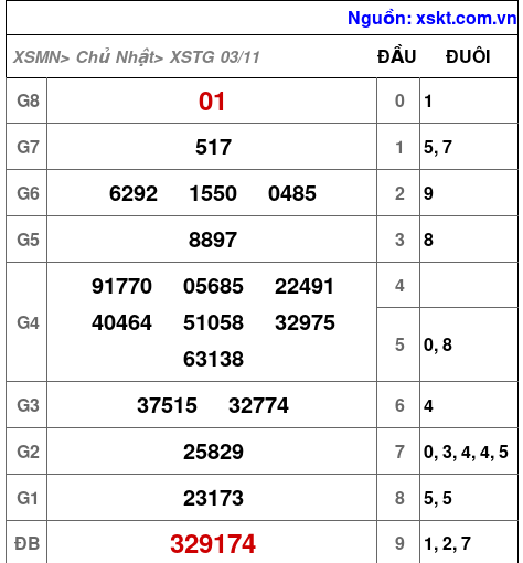 XSTG ngày 3-11-2024