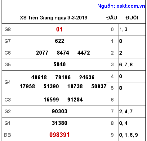 XSTG ngày 3-3-2019