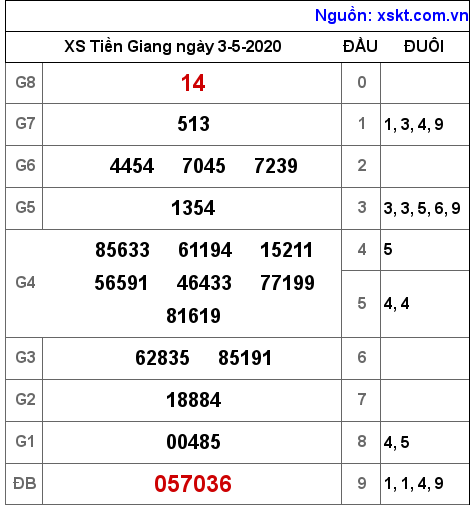 XSTG ngày 3-5-2020