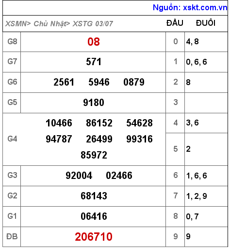 Kết quả XSTG ngày 3-7-2022