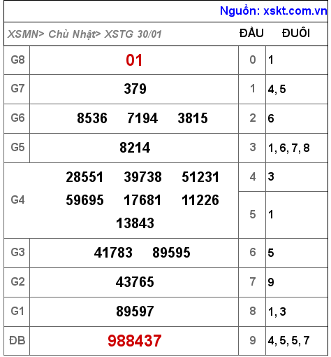 XSTG ngày 30-1-2022