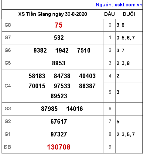 XSTG ngày 30-8-2020