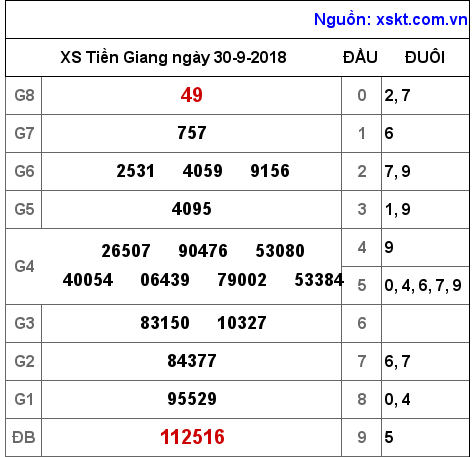 XSTG ngày 30-9-2018