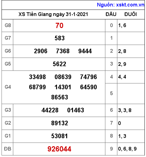 XSTG ngày 31-1-2021