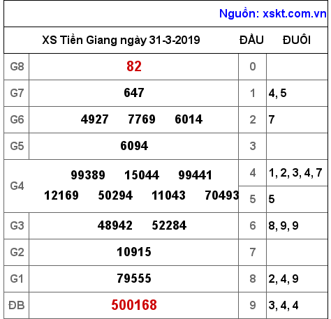 XSTG ngày 31-3-2019