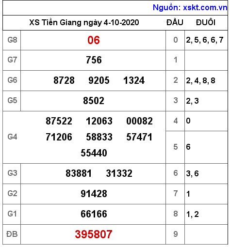 XSTG ngày 4-10-2020