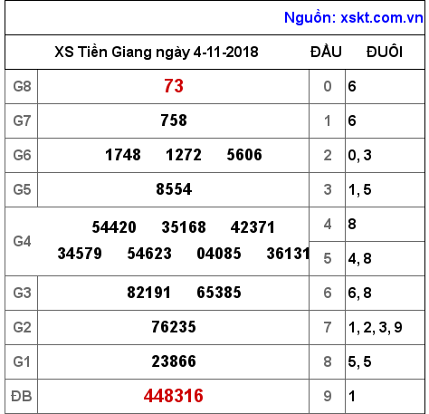 XSTG ngày 4-11-2018