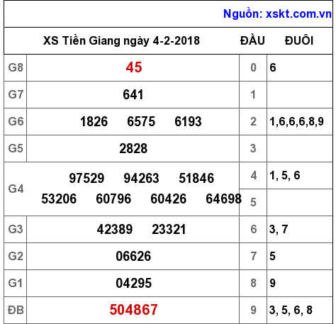 XSTG ngày 4-2-2018