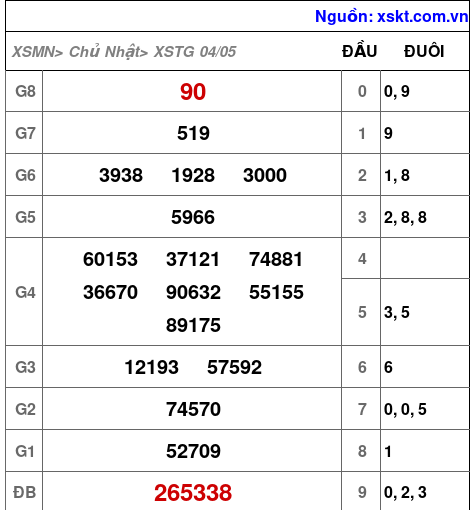 XSTG ngày 4-5-2025 XSTG ngày 4-5-2025