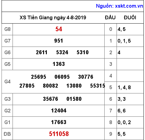 XSTG ngày 4-8-2019