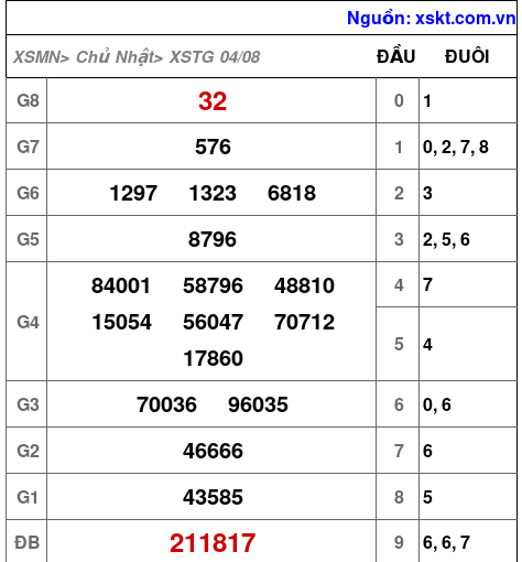 XSTG ngày 4-8-2024
