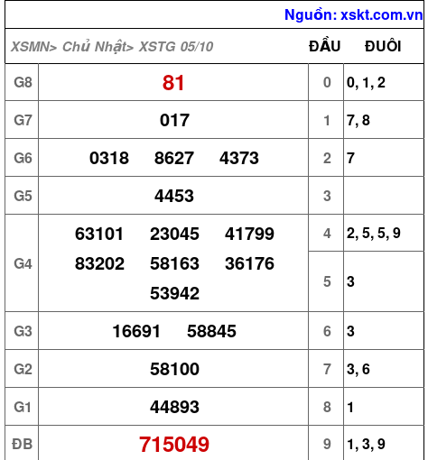 XSTG ngày 5-10-2025 XSTG ngày 5-10-2025