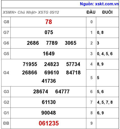 XSTG ngày 5-12-2021