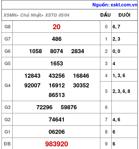 XSTG ngày 5-4-2026 XSTG ngày 5-4-2026