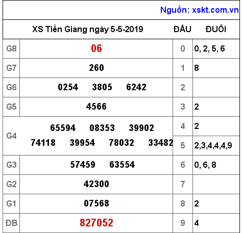 XSTG ngày 5-5-2019