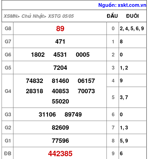 XSTG ngày 5-5-2024