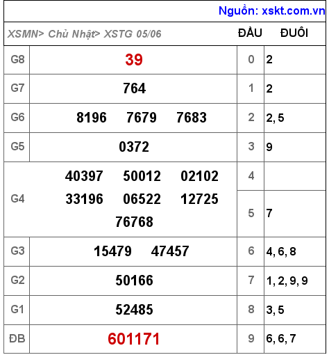 Kết quả XSTG ngày 5-6-2022