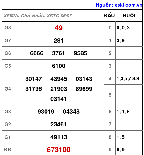 Kết quả XSTG ngày 5-7-2026