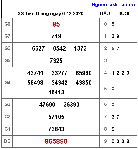 XSTG ngày 6-12-2020