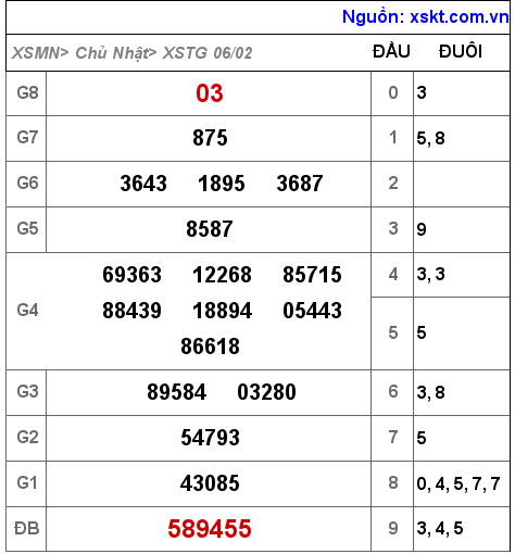 Kết quả XSTG ngày 6-2-2022