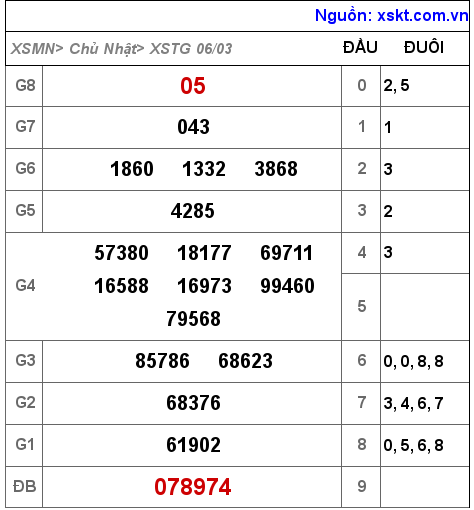 Kết quả XSTG ngày 6-3-2022