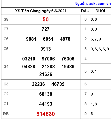 XSTG ngày 6-6-2021