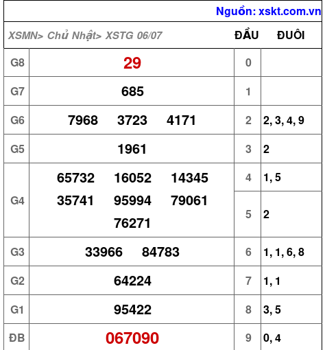 XSTG ngày 6-7-2025 XSTG ngày 6-7-2025