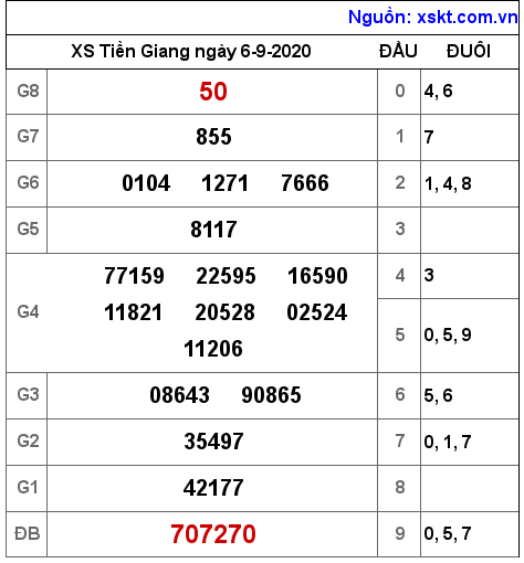 XSTG ngày 6-9-2020