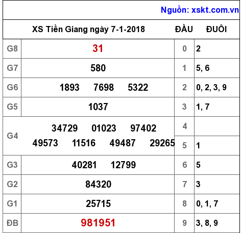 XSTG ngày 7-1-2018