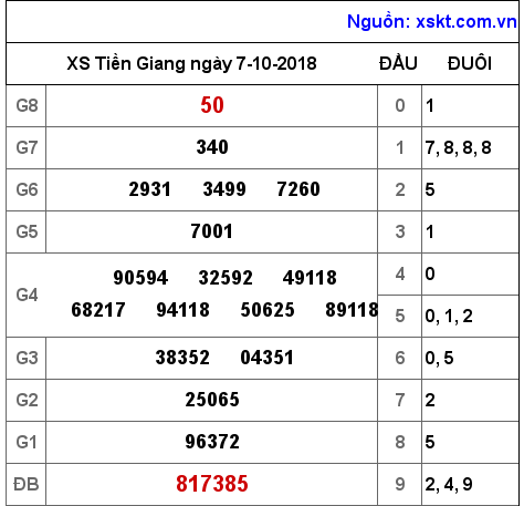 XSTG ngày 7-10-2018