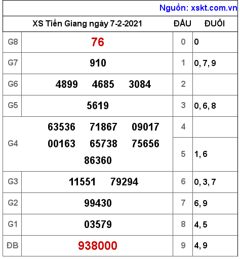 XSTG ngày 7-2-2021