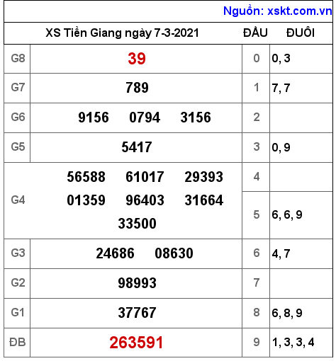 XSTG ngày 7-3-2021