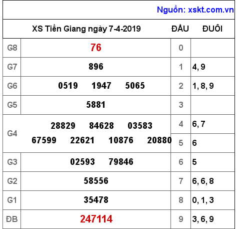 XSTG ngày 7-4-2019