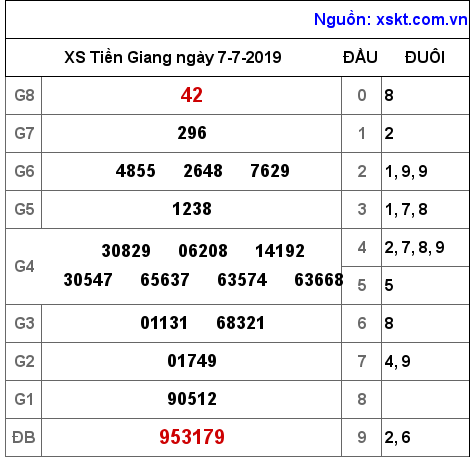 XSTG ngày 7-7-2019