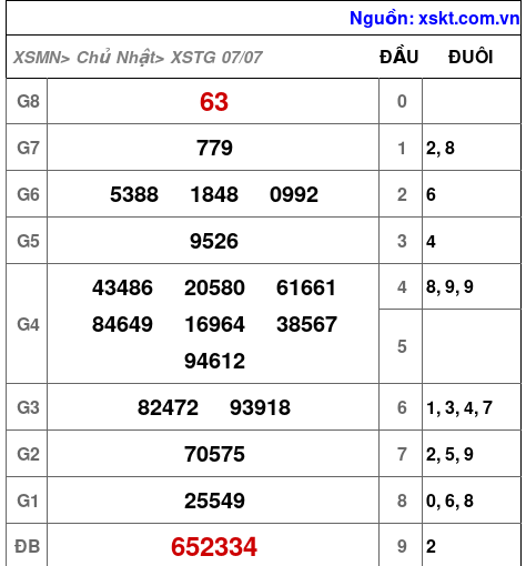 XSTG ngày 7-7-2024