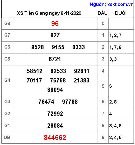 XSTG ngày 8-11-2020