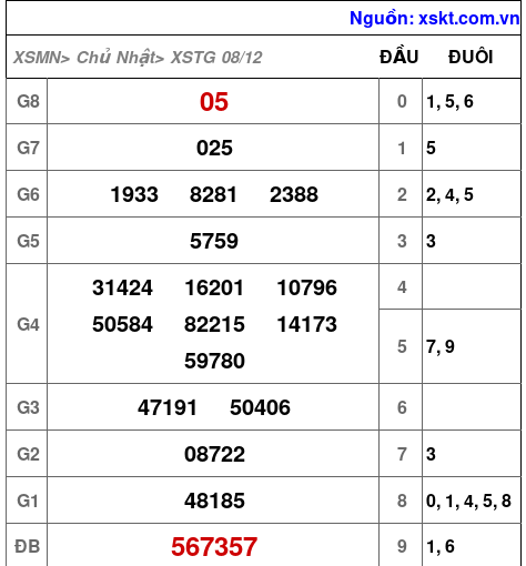 XSTG ngày 8-12-2024