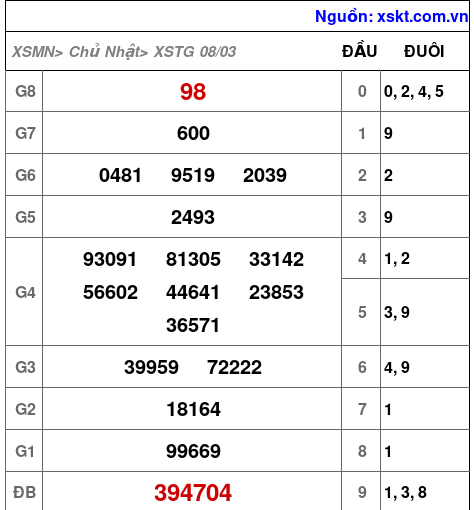 XSTG ngày 8-3-2026