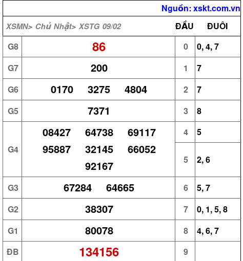 XSTG ngày 9-2-2025