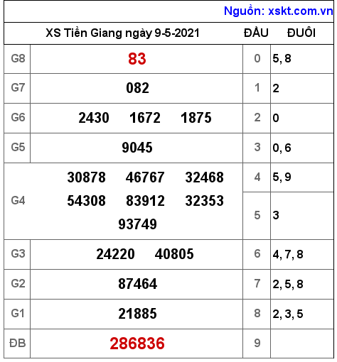 XSTG ngày 9-5-2021